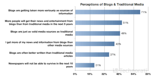 Technorati Reliance on Blogs chart